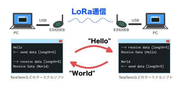 パソコンでLoRa通信を確認