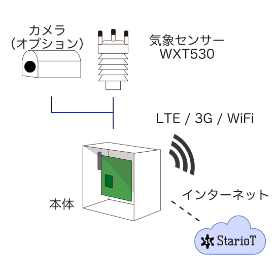 システム構成例